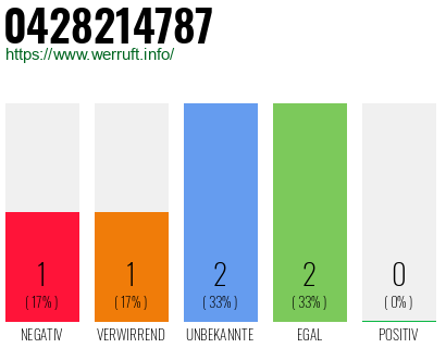 Rufnummer 0428214787 Telefonnummer 0428214787
