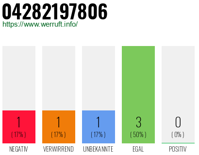 Rufnummer 04282197806 Telefonnummer 04282197806