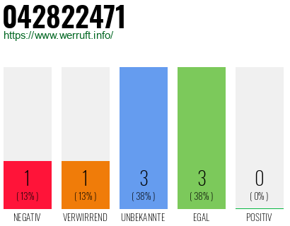 Rufnummer 042822471 Telefonnummer 042822471