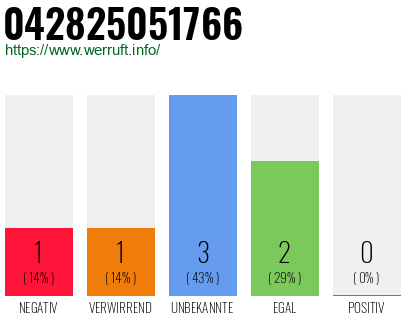 Rufnummer 042825051766 Telefonnummer 042825051766