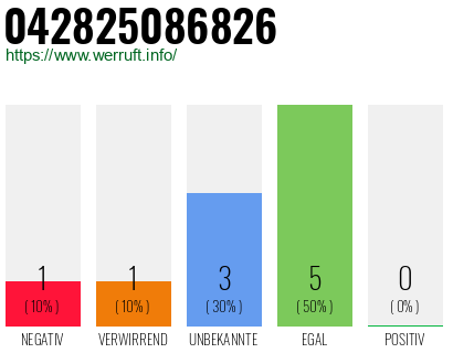 Rufnummer 042825086826 Telefonnummer 042825086826
