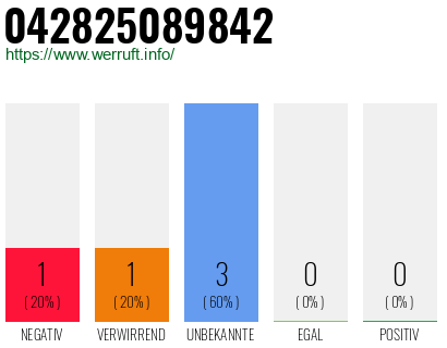 Rufnummer 042825089842 Telefonnummer 042825089842