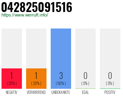 Rufnummer 042825091516 Telefonnummer 042825091516
