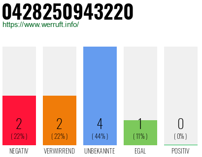 Rufnummer 0428250943220 Telefonnummer 0428250943220