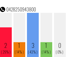 Rufnummer 0428250943800 Telefonnummer 0428250943800