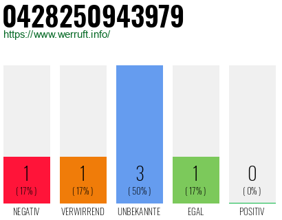 Rufnummer 0428250943979 Telefonnummer 0428250943979