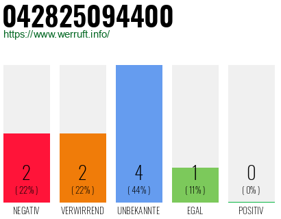 Rufnummer 042825094400 Telefonnummer 042825094400