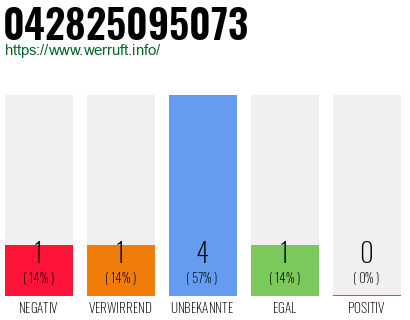 Rufnummer 042825095073 Telefonnummer 042825095073
