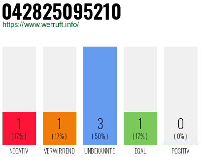 Rufnummer 042825095210 Telefonnummer 042825095210