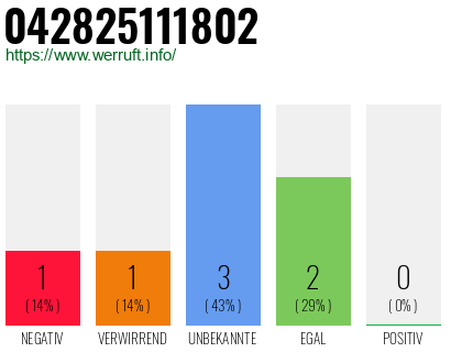 Rufnummer 042825111802 Telefonnummer 042825111802