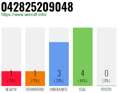 Rufnummer 042825209048 Telefonnummer 042825209048