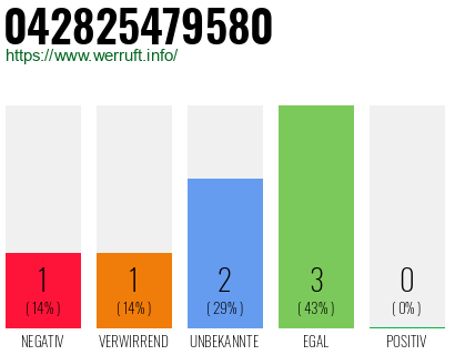 Rufnummer 042825479580 Telefonnummer 042825479580