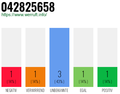 Rufnummer 042825658 Telefonnummer 042825658