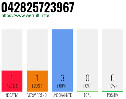 Rufnummer 042825723967 Telefonnummer 042825723967