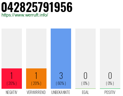 Rufnummer 042825791956 Telefonnummer 042825791956