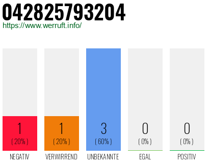 Rufnummer 042825793204 Telefonnummer 042825793204