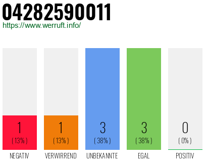 Rufnummer 04282590011 Telefonnummer 04282590011