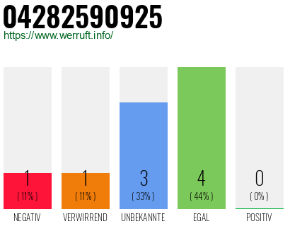 Rufnummer 04282590925 Telefonnummer 04282590925