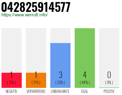 Rufnummer 042825914577 Telefonnummer 042825914577