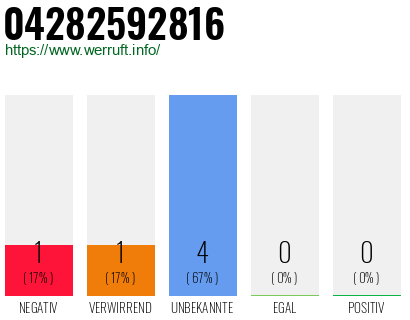 Rufnummer 04282592816 Telefonnummer 04282592816