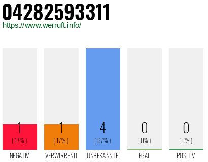 Rufnummer 04282593311 Telefonnummer 04282593311