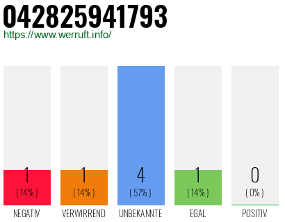 Rufnummer 042825941793 Telefonnummer 042825941793
