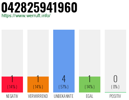 Rufnummer 042825941960 Telefonnummer 042825941960