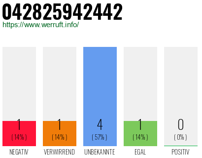 Rufnummer 042825942442 Telefonnummer 042825942442