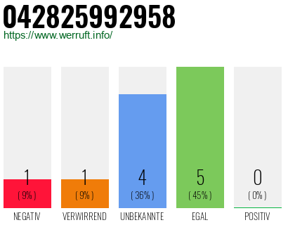 Rufnummer 042825992958 Telefonnummer 042825992958