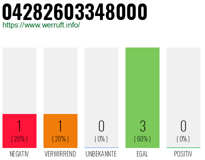 Rufnummer 04282603348000 Telefonnummer 04282603348000