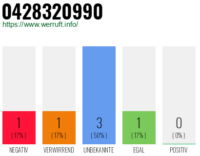 Rufnummer 0428320990 Telefonnummer 0428320990