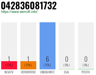 Rufnummer 042836081732 Telefonnummer 042836081732