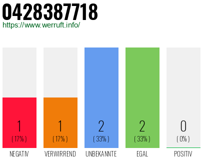 Rufnummer 0428387718 Telefonnummer 0428387718