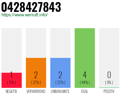 Rufnummer 0428427843 Telefonnummer 0428427843