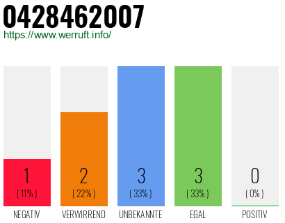 Rufnummer 0428462007 Telefonnummer 0428462007