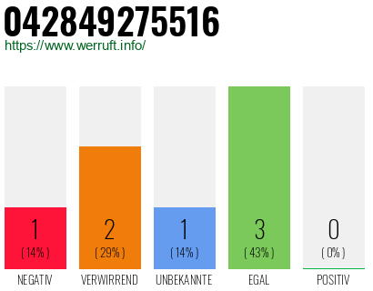 Rufnummer 042849275516 Telefonnummer 042849275516