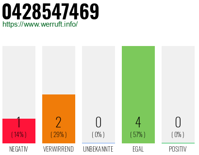 Rufnummer 0428547469 Telefonnummer 0428547469