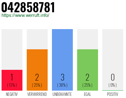 Rufnummer 042858781 Telefonnummer 042858781