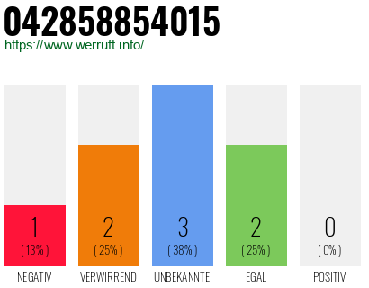 Rufnummer 042858854015 Telefonnummer 042858854015