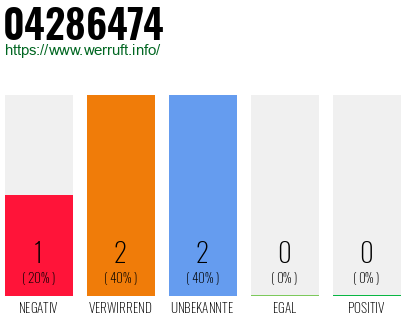 Rufnummer 04286474 Telefonnummer 04286474