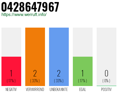 Rufnummer 0428647967 Telefonnummer 0428647967