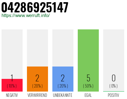 Rufnummer 04286925147 Telefonnummer 04286925147