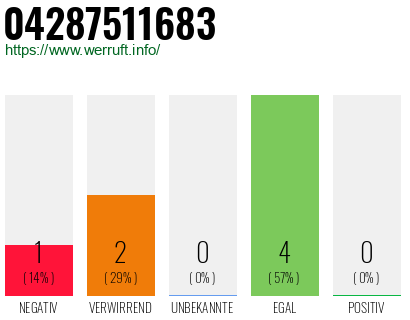 Rufnummer 04287511683 Telefonnummer 04287511683
