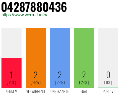 Rufnummer 04287880436 Telefonnummer 04287880436