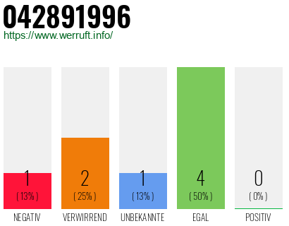 Rufnummer 042891996 Telefonnummer 042891996