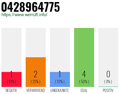 Rufnummer 0428964775 Telefonnummer 0428964775