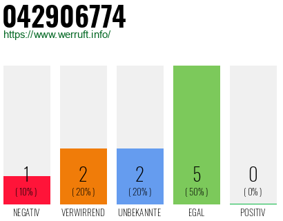 Rufnummer 042906774 Telefonnummer 042906774