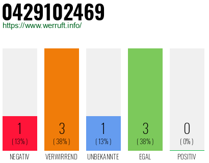 Rufnummer 0429102469 Telefonnummer 0429102469