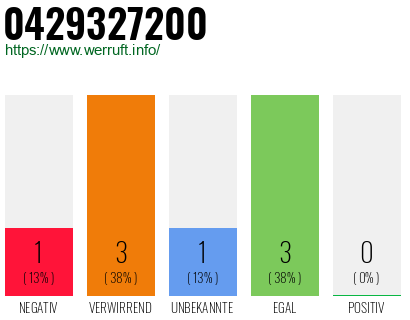 Rufnummer 0429327200 Telefonnummer 0429327200