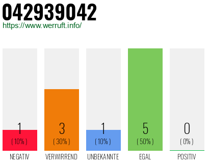 Rufnummer 042939042 Telefonnummer 042939042